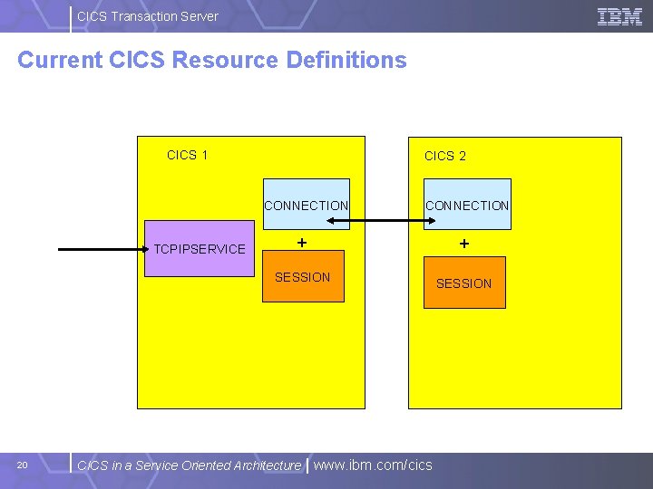CICS Transaction Server Current CICS Resource Definitions CICS 1 CICS 2 CONNECTION TCPIPSERVICE CONNECTION