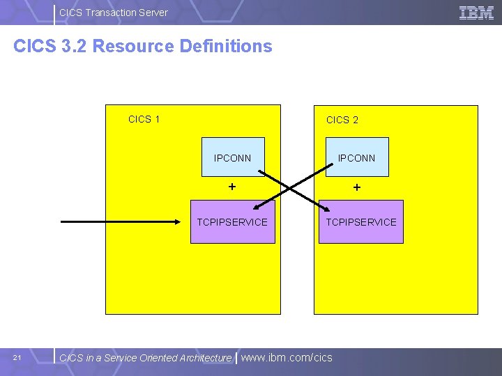 CICS Transaction Server CICS 3. 2 Resource Definitions CICS 1 CICS 2 IPCONN +