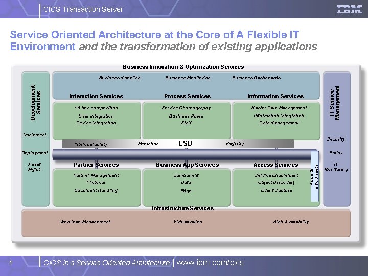 CICS Transaction Server Service Oriented Architecture at the Core of A Flexible IT Environment
