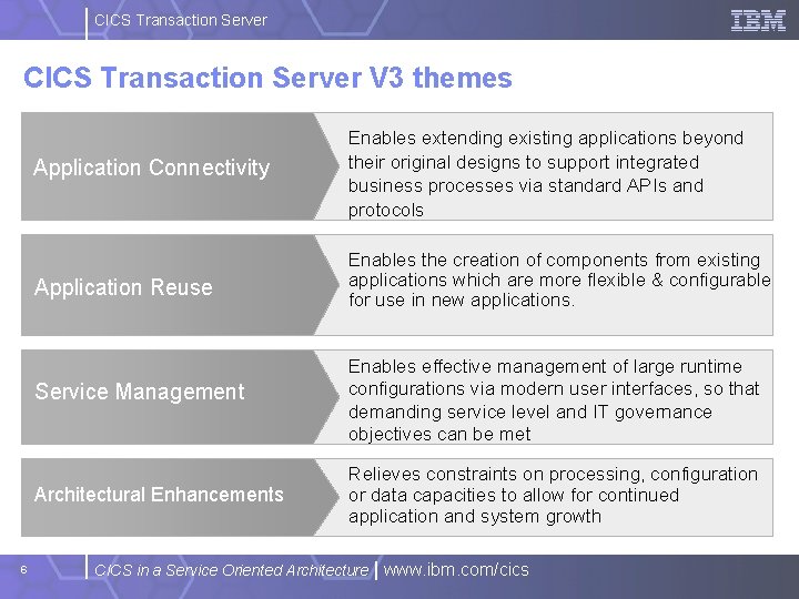 CICS Transaction Server V 3 themes 6 Application Connectivity Enables extending existing applications beyond