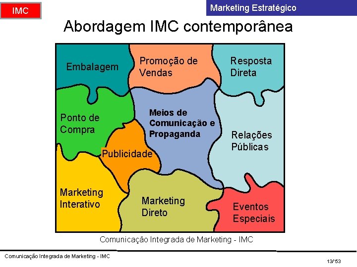 Marketing Estratégico IMC Abordagem IMC contemporânea Embalagem Promoção de Vendas Meios de Comunicação e