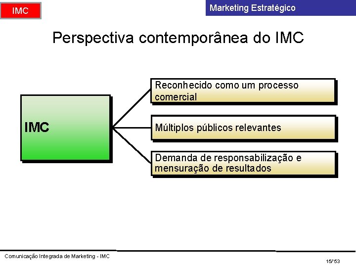 Marketing Estratégico IMC Perspectiva contemporânea do IMC Reconhecido como um processo comercial IMC Importance