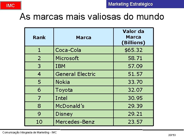 Marketing Estratégico IMC As marcas mais valiosas do mundo Rank Marca Valor da Marca