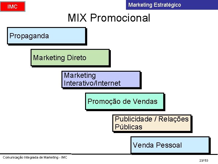 Marketing Estratégico IMC MIX Promocional Propaganda Marketing Direto Marketing Interativo/Internet Promoção de Vendas Publicidade