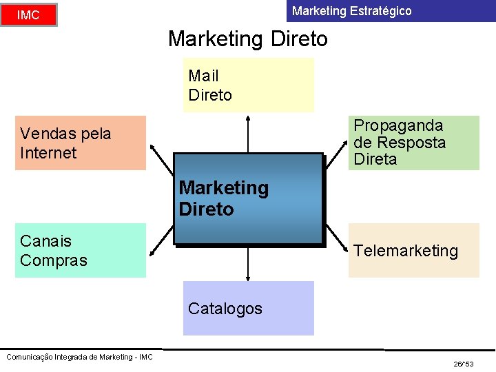 Marketing Estratégico IMC Marketing Direto Mail Direto Propaganda de Resposta Direta Vendas pela Internet