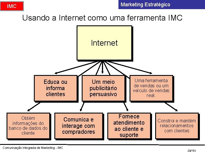 Marketing Estratégico IMC Usando a Internet como uma ferramenta IMC Internet Educa ou informa