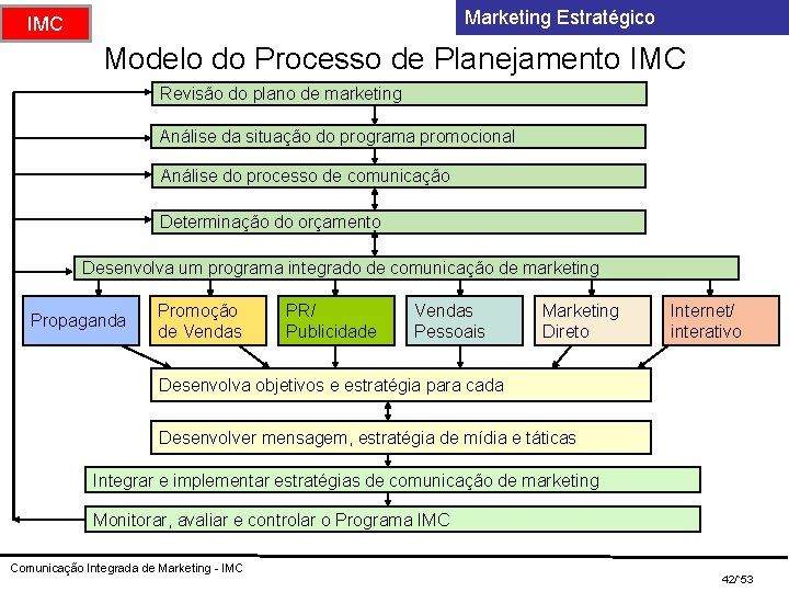 Marketing Estratégico IMC Modelo do Processo de Planejamento IMC Revisão do plano de marketing