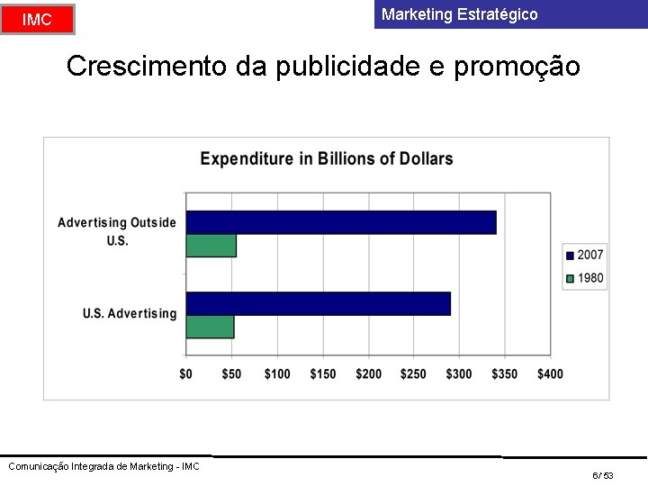 Marketing Estratégico IMC Crescimento da publicidade e promoção Comunicação Integrada de Marketing - IMC