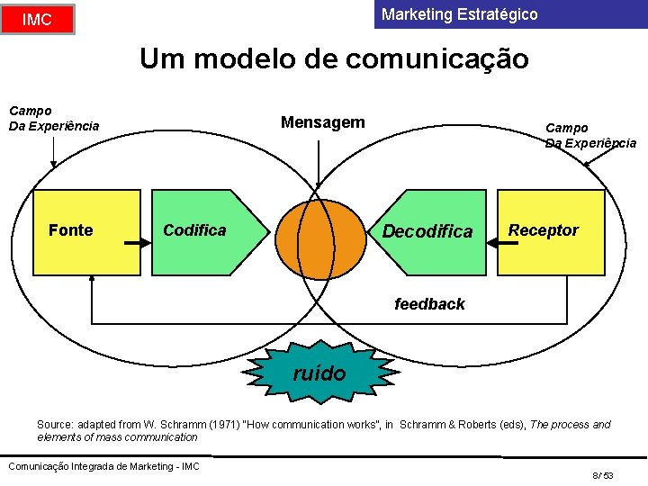 Marketing Estratégico IMC Um modelo de comunicação Campo Da Experiência Fonte Mensagem Codifica Campo