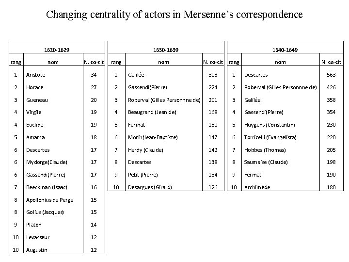 Changing centrality of actors in Mersenne’s correspondence 1620 -1629 rang nom 1630 -1639 N.