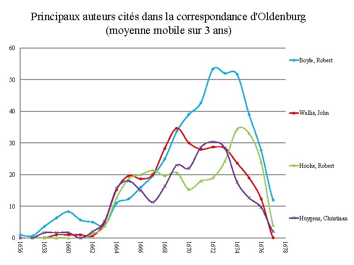 Principaux auteurs cités dans la correspondance d'Oldenburg (moyenne mobile sur 3 ans) 60 Boyle,
