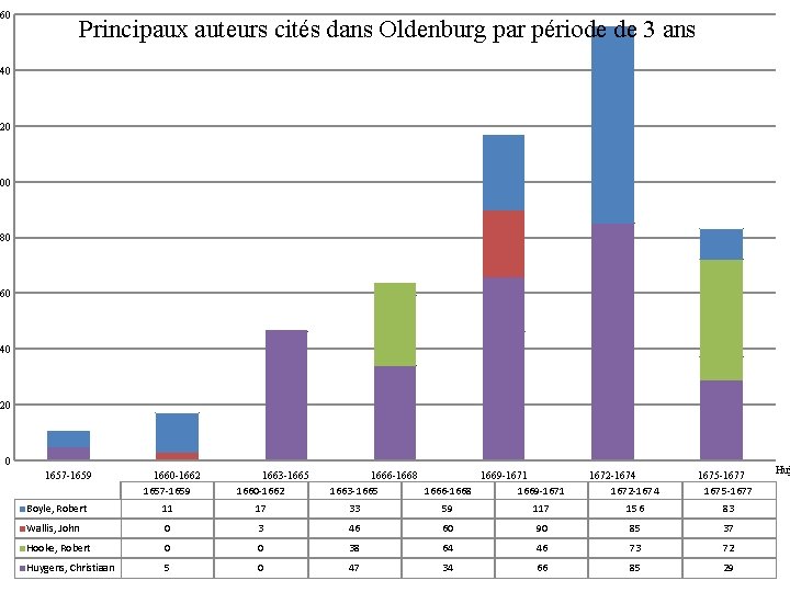 160 Principaux auteurs cités dans Oldenburg par période de 3 ans 140 120 100