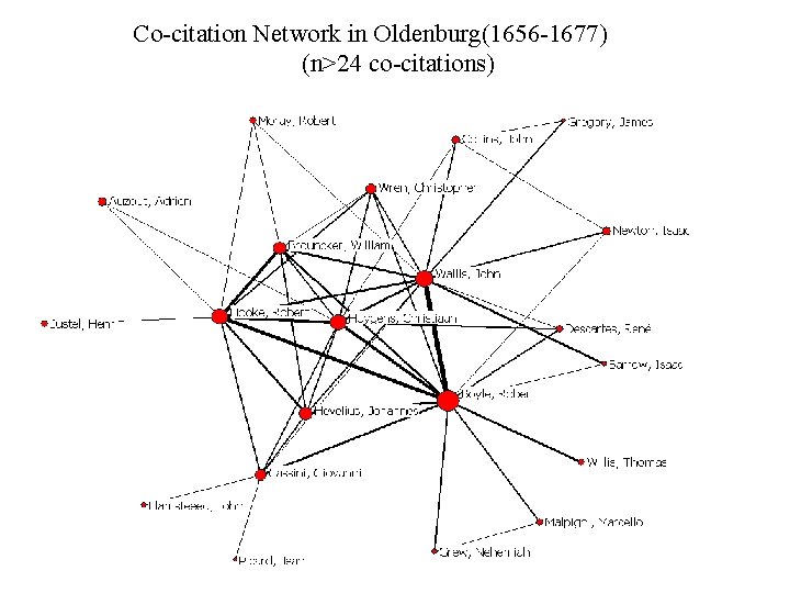 Co-citation Network in Oldenburg(1656 -1677) (n>24 co-citations) 