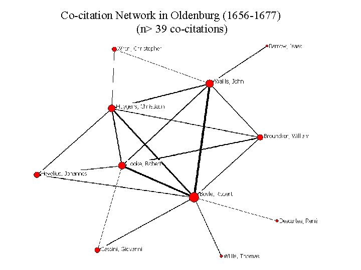 Co-citation Network in Oldenburg (1656 -1677) (n> 39 co-citations) 