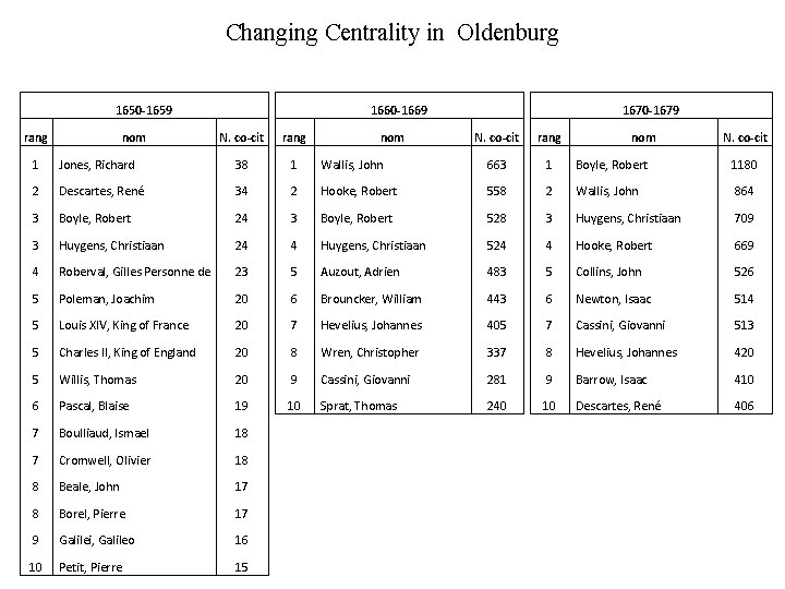 Changing Centrality in Oldenburg 1650 -1659 rang nom 1660 -1669 N. co-cit rang nom
