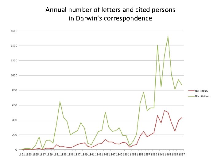 Annual number of letters and cited persons in Darwin’s correspondence 