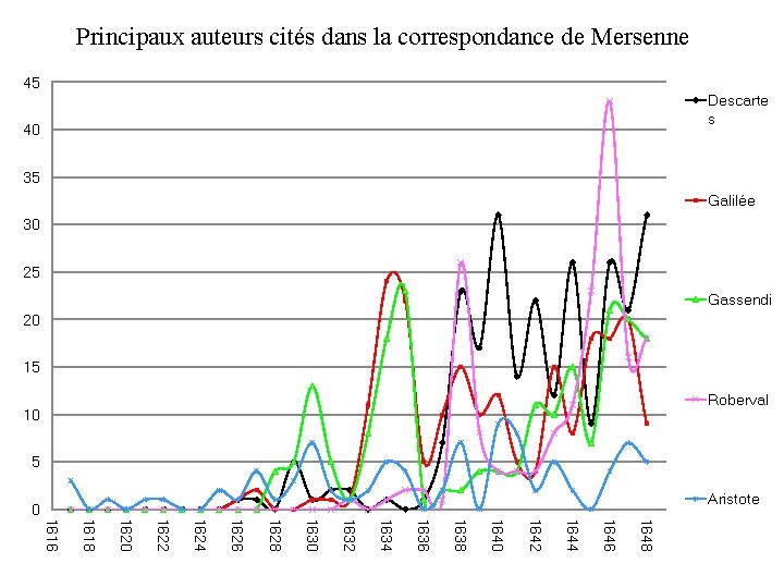 Principaux auteurs cités dans la correspondance de Mersenne 45 Descarte s 40 35 Galilée