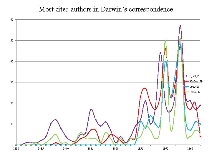 Most cited authors in Darwin’s correspondence 60 50 40 Lyell, C Hooker, JD 30