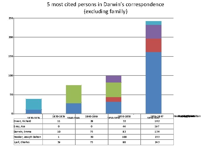 5 most cited persons in Darwin’s correspondence (excluding familly) 250 200 150 100 50