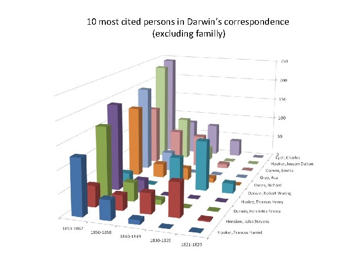 10 most cited persons in Darwin’s correspondence (excluding familly) 