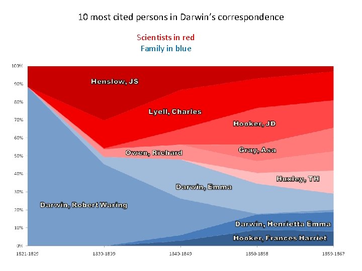 10 most cited persons in Darwin’s correspondence Scientists in red Family in blue 