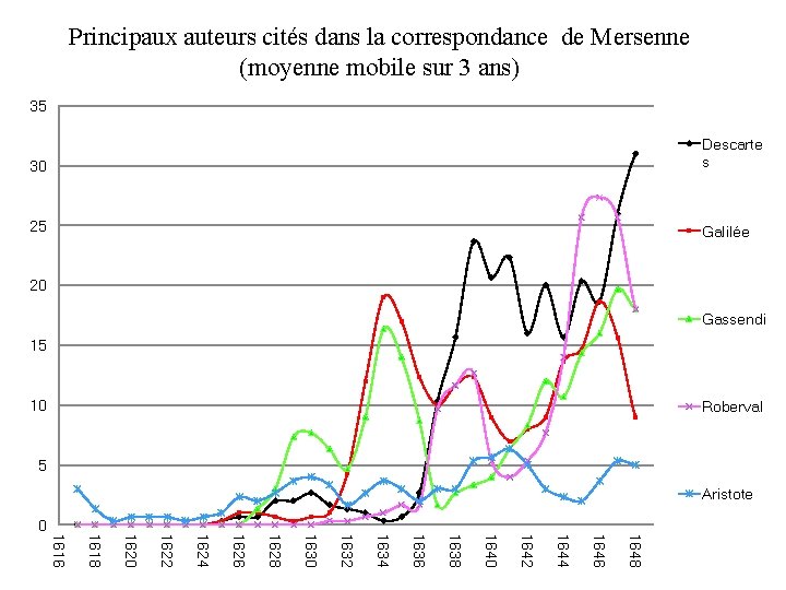 Principaux auteurs cités dans la correspondance de Mersenne (moyenne mobile sur 3 ans) 35