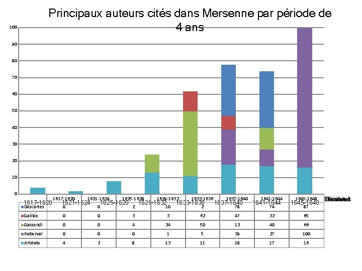 Principaux auteurs cités dans Mersenne par période de 4 ans 100 90 80 70