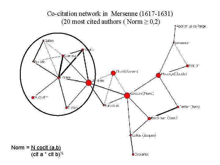 Co-citation network in Mersenne (1617 -1631) (20 most cited authors ( Norm ≥ 0,