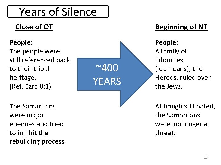 Years of Silence Close of OT People: The people were still referenced back to