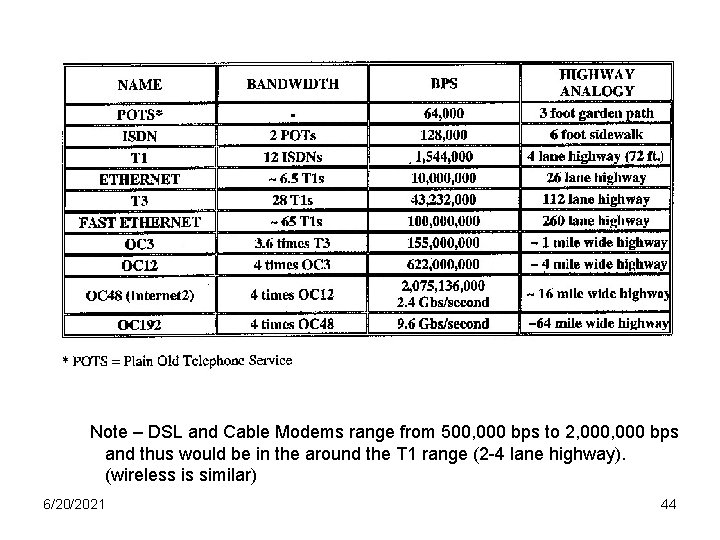 Note – DSL and Cable Modems range from 500, 000 bps to 2, 000