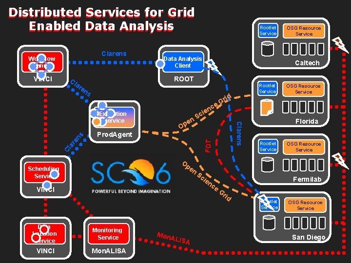 Distributed Services for Grid Enabled Data Analysis Clarens Workflow Planner VINCI Cl Rootlet Service