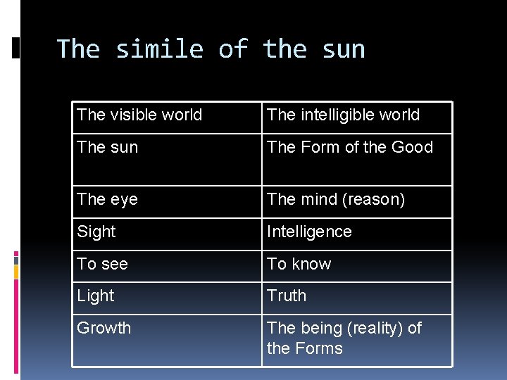 The simile of the sun The visible world The intelligible world The sun The