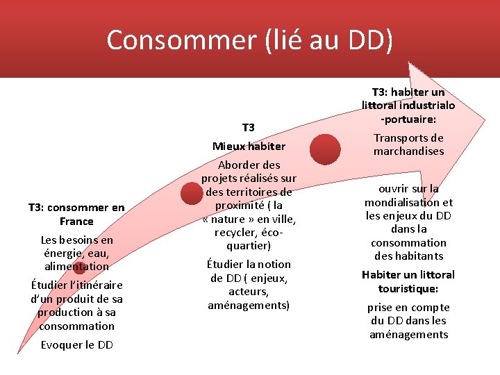 Consommer (lié au DD) T 3: consommer en France Les besoins en énergie, eau,