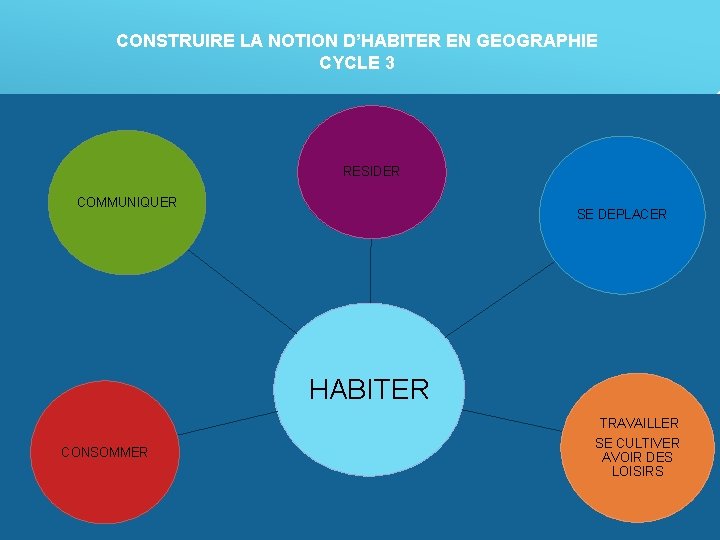 CONSTRUIRE LA NOTION D’HABITER EN GEOGRAPHIE CYCLE 3 RESIDER COMMUNIQUER SE DEPLACER HABITER CONSOMMER