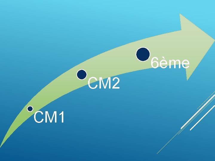 6ème CM 2 CM 1 