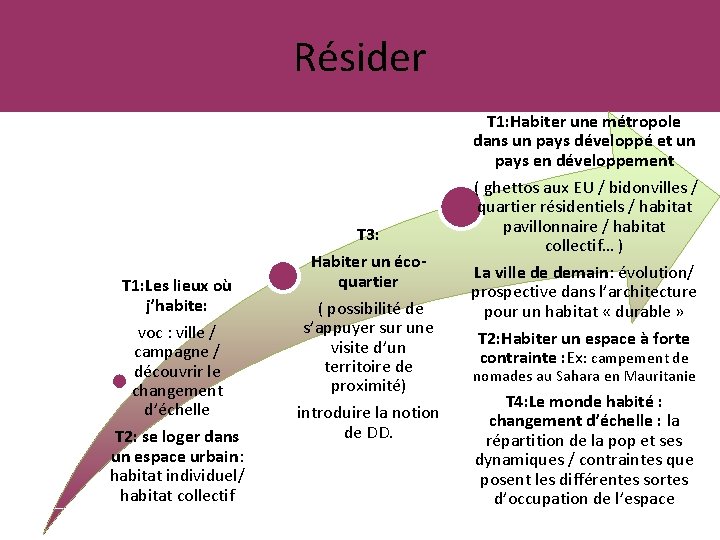 Résider T 3: T 1: Les lieux où j’habite: voc : ville / campagne