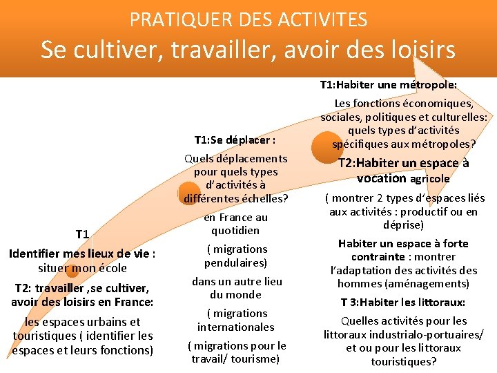 PRATIQUER DES ACTIVITES Se cultiver, travailler, avoir des loisirs T 1: Habiter une métropole: