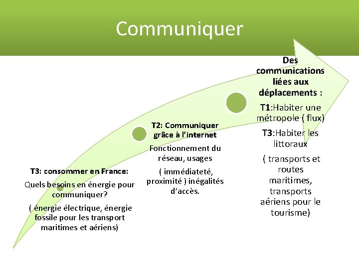 Communiquer T 3: consommer en France: Quels besoins en énergie pour communiquer? ( énergie