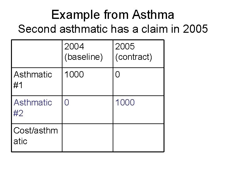 Example from Asthma Second asthmatic has a claim in 2005 2004 (baseline) 2005 (contract)