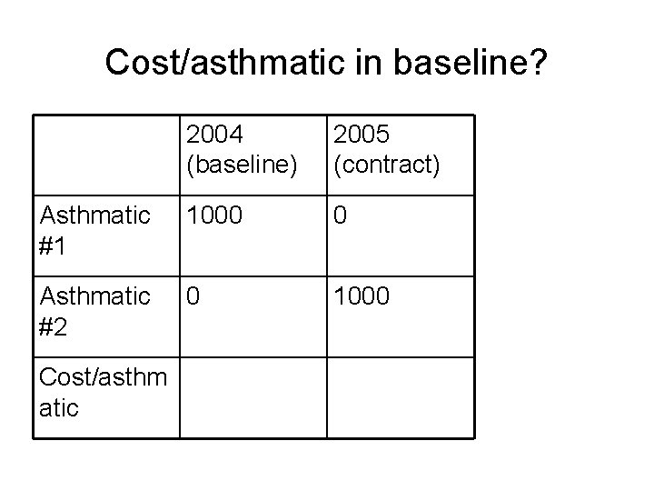 Cost/asthmatic in baseline? 2004 (baseline) 2005 (contract) Asthmatic #1 1000 0 Asthmatic #2 0