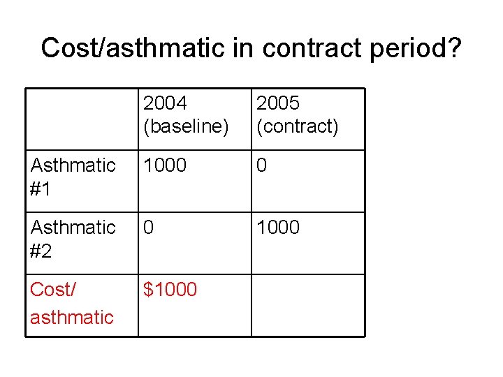Cost/asthmatic in contract period? 2004 (baseline) 2005 (contract) Asthmatic #1 1000 0 Asthmatic #2