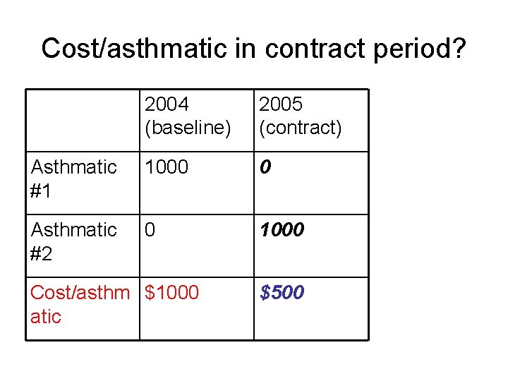 Cost/asthmatic in contract period? 2004 (baseline) 2005 (contract) Asthmatic #1 1000 0 Asthmatic #2