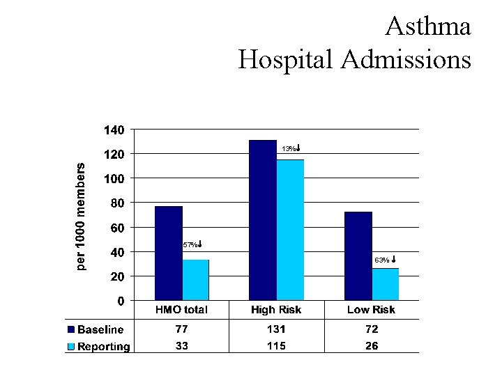 Asthma Hospital Admissions 13% 57% 63% 