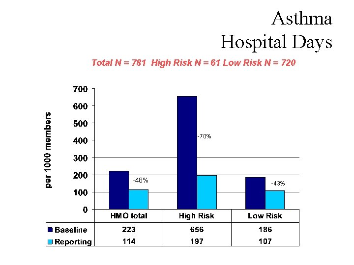 Asthma Hospital Days Total N = 781 High Risk N = 61 Low Risk