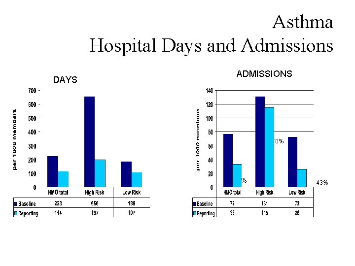 Asthma Hospital Days and Admissions DAYS ADMISSIONS -70% -48% -43% 
