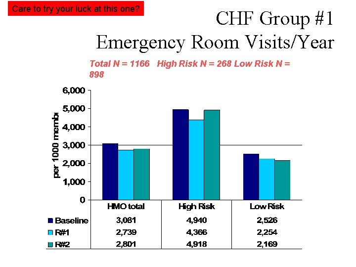 Care to try your luck at this one? CHF Group #1 Emergency Room Visits/Year