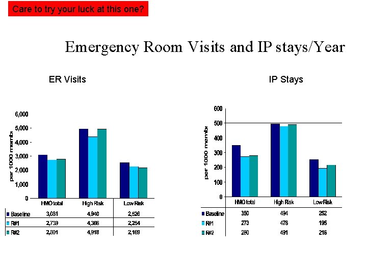 Care to try your luck at this one? Emergency Room Visits and IP stays/Year