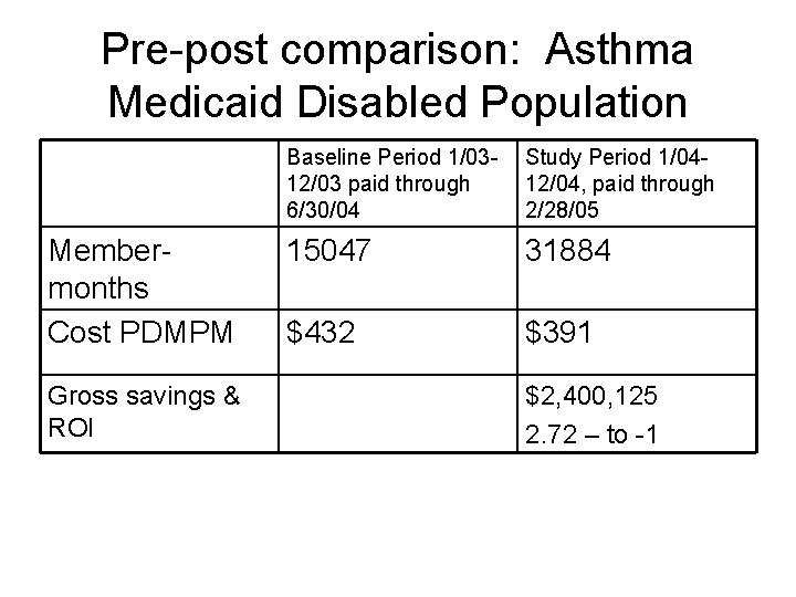 Pre-post comparison: Asthma Medicaid Disabled Population Membermonths Cost PDMPM Gross savings & ROI Baseline