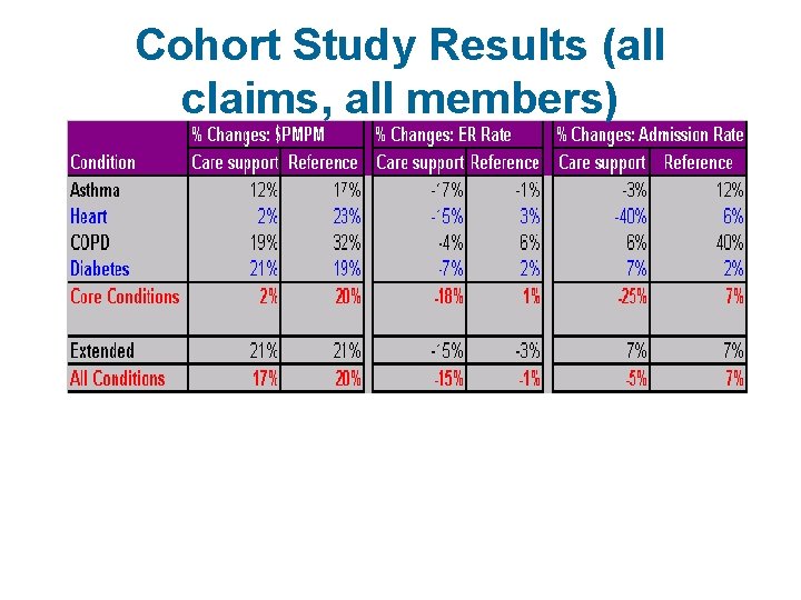 Cohort Study Results (all claims, all members) 