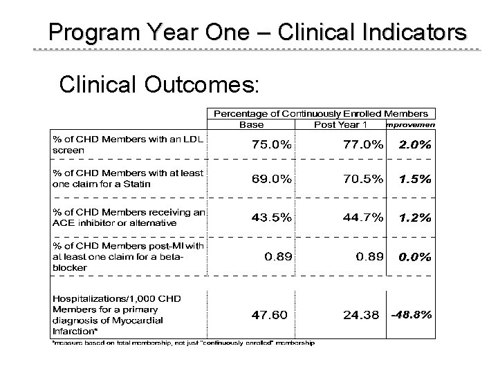Program Year One – Clinical Indicators Clinical Outcomes: 